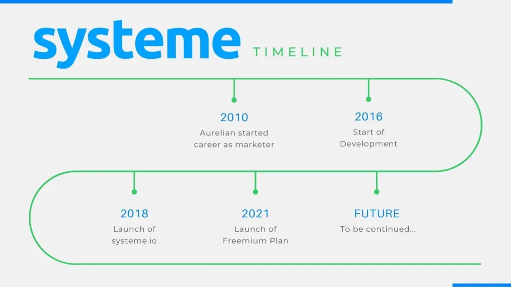 Timeline of Systeme.io